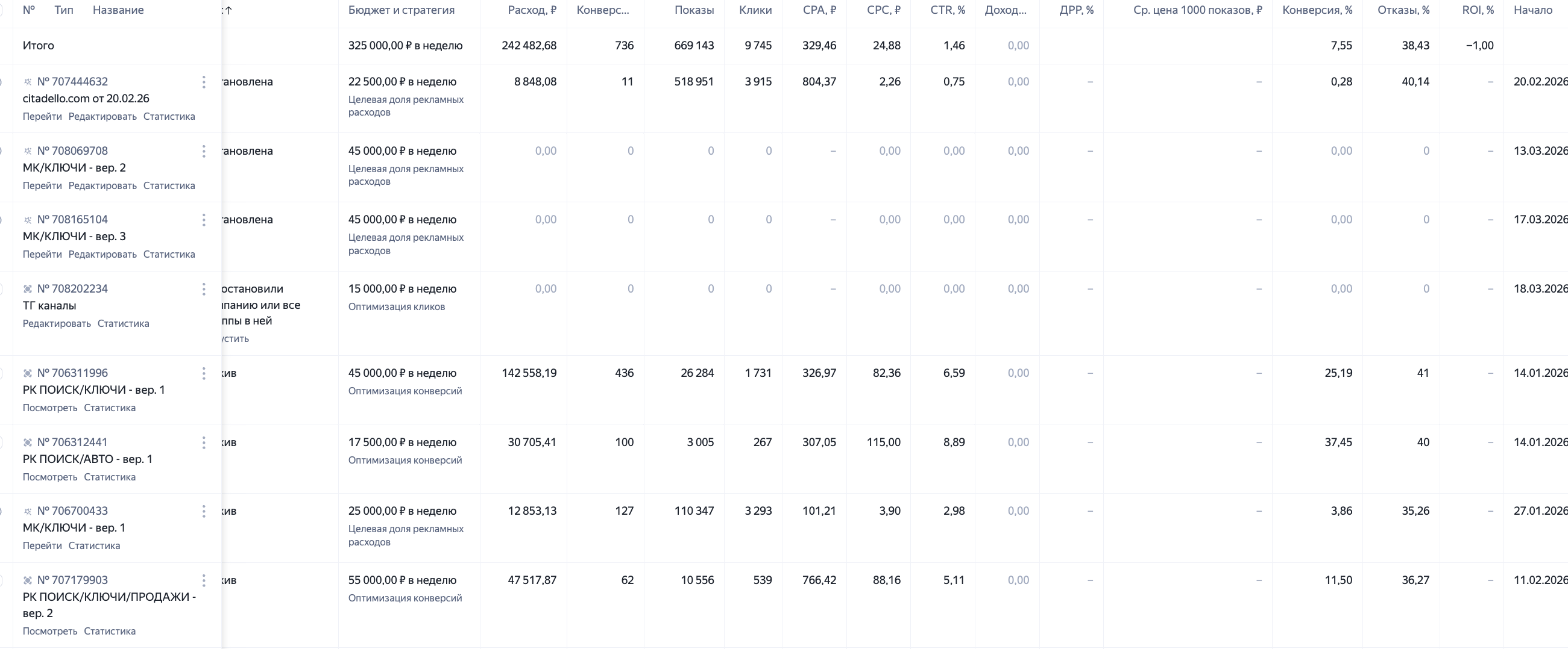 Citadello — статистика из Яндекс.Директа